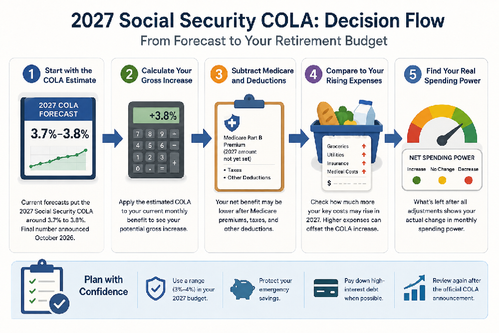 2027 decision flow infographic