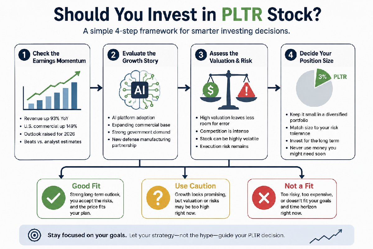 pltr stock decision flow infographic